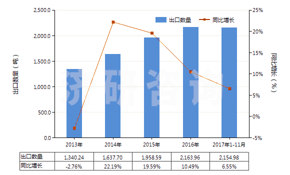 2013-2017年11月中國尼龍等聚酰胺短纖（未梳或未經(jīng)其他紡前加工）(HS55031900)出口量及增速統(tǒng)計